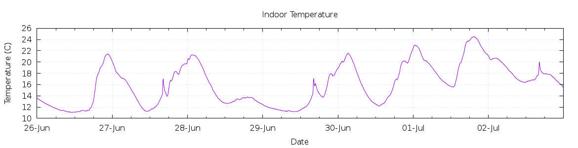 [7-day Indoor Temperature]