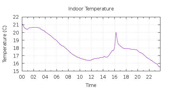 [1-day Indoor Temperature]