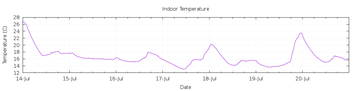 [7-day Indoor Temperature]