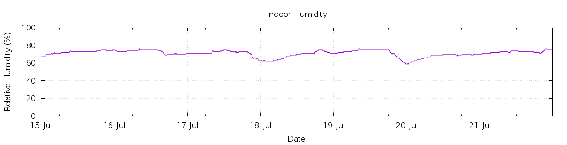 [7-day Humidity]