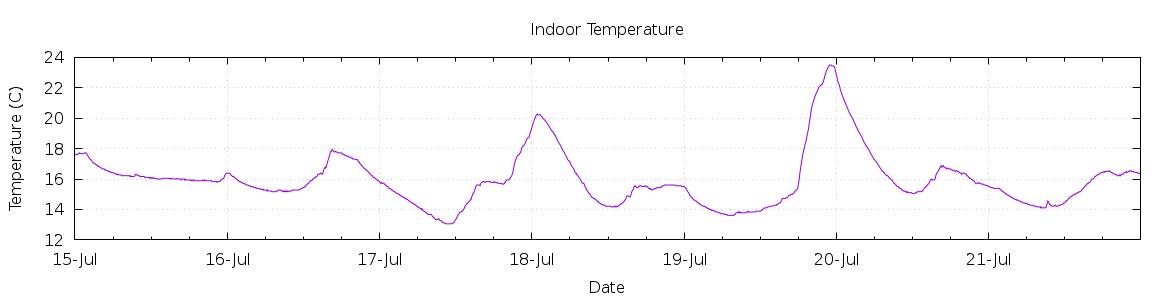 [7-day Indoor Temperature]