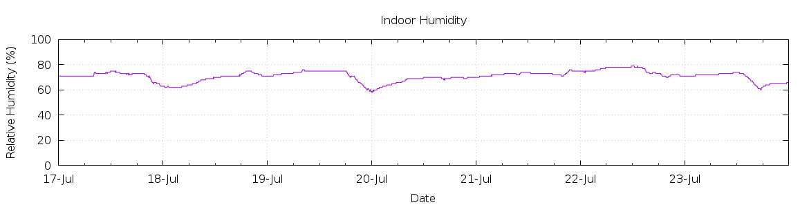 [7-day Humidity]