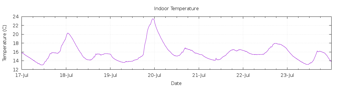 [7-day Indoor Temperature]