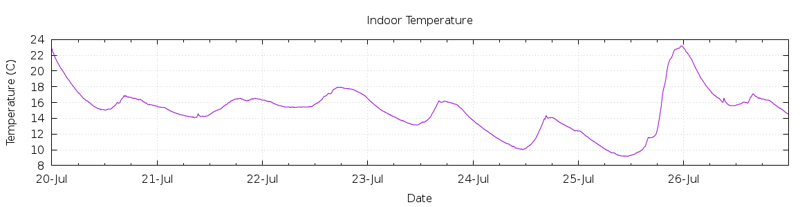 [7-day Indoor Temperature]