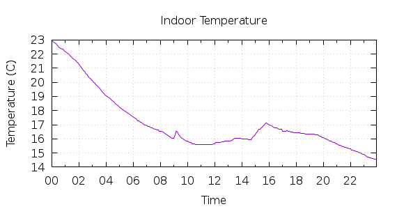 [1-day Indoor Temperature]