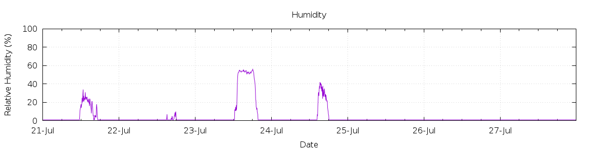 [7-day Humidity]