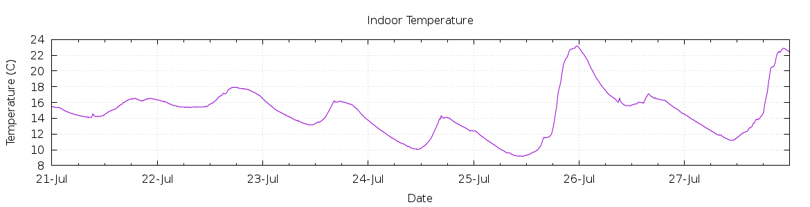 [7-day Indoor Temperature]