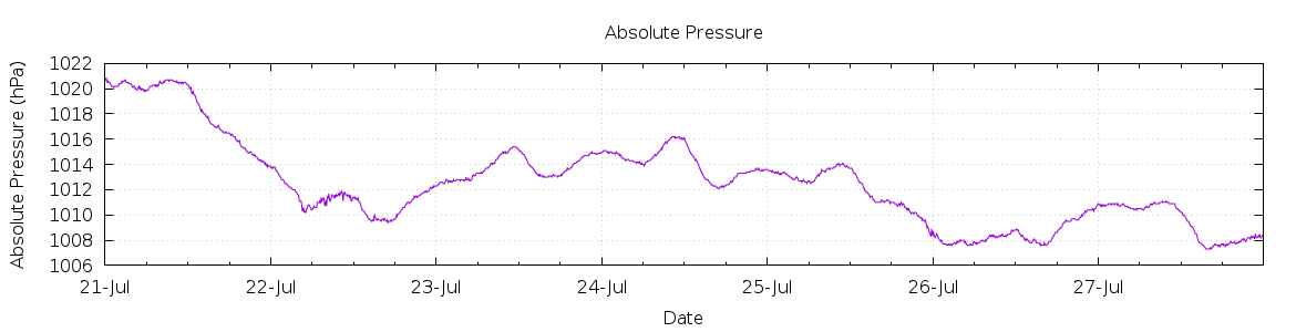 [7-day Pressure]