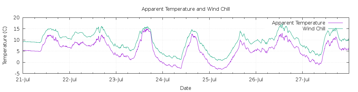 [7-day Apparent Temperature and Wind Chill]