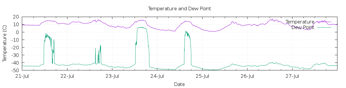 [7-day Temperature and Dew Point]