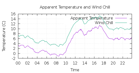 [1-day Apparent Temperature and Wind Chill]