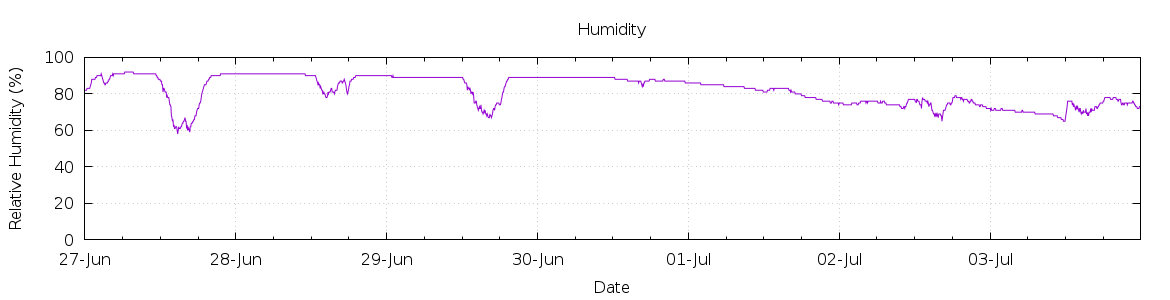 [7-day Humidity]