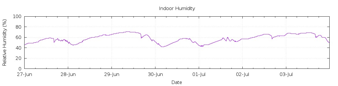 [7-day Humidity]