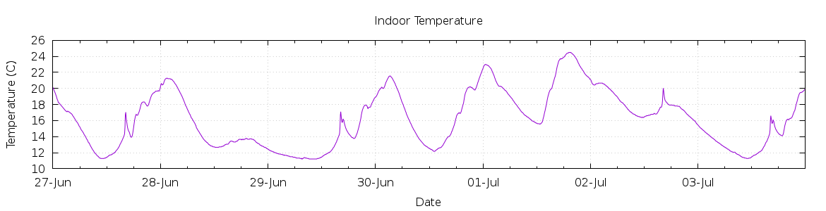 [7-day Indoor Temperature]