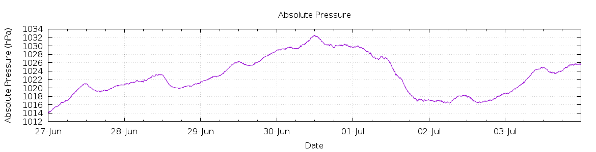 [7-day Pressure]