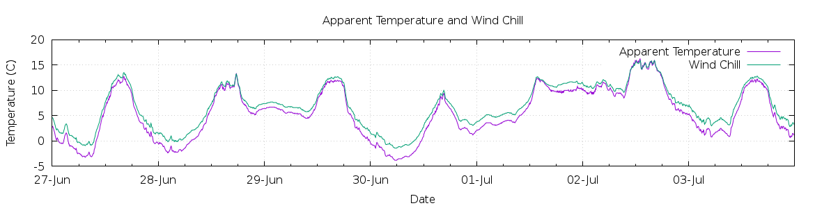 [7-day Apparent Temperature and Wind Chill]