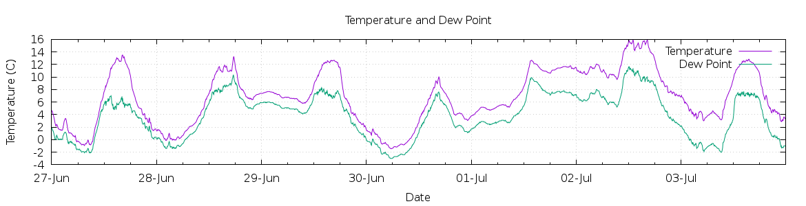 [7-day Temperature and Dew Point]