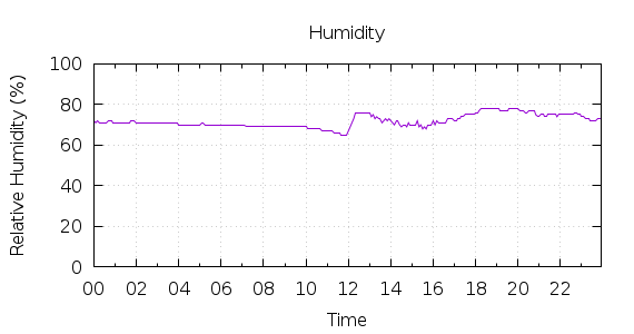 [1-day Humidity]