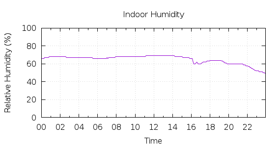 [1-day Humidity]