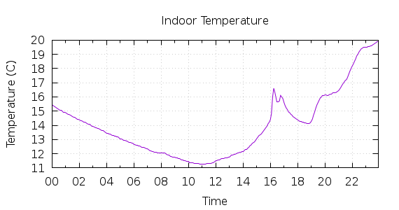 [1-day Indoor Temperature]