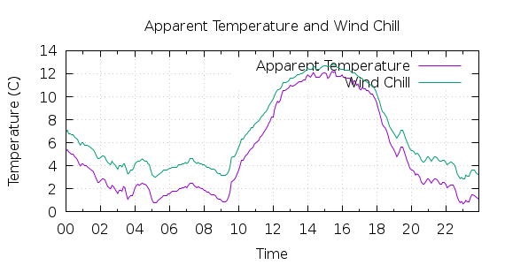 [1-day Apparent Temperature and Wind Chill]