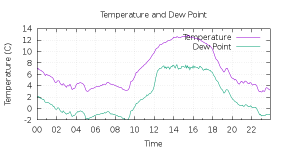 [1-day Temperature and Dew Point]