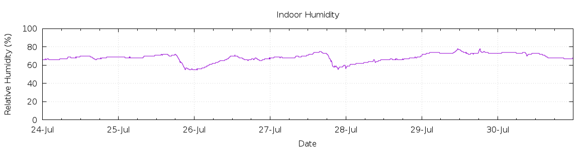 [7-day Humidity]