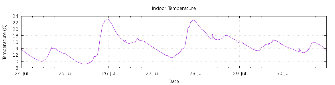 [7-day Indoor Temperature]