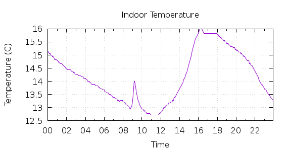 [1-day Indoor Temperature]