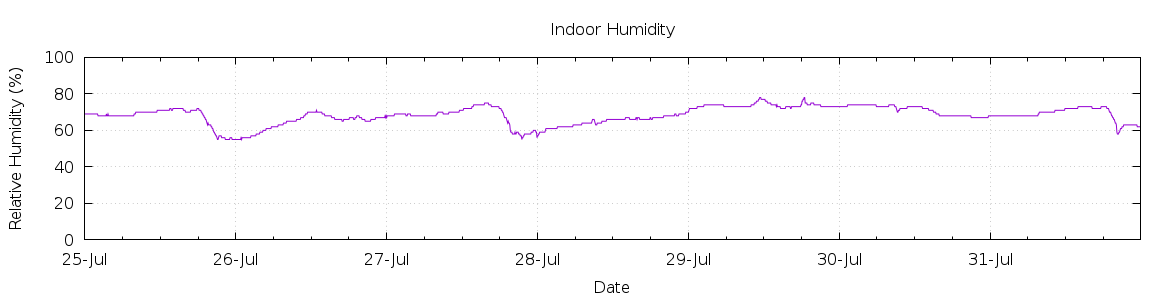 [7-day Humidity]