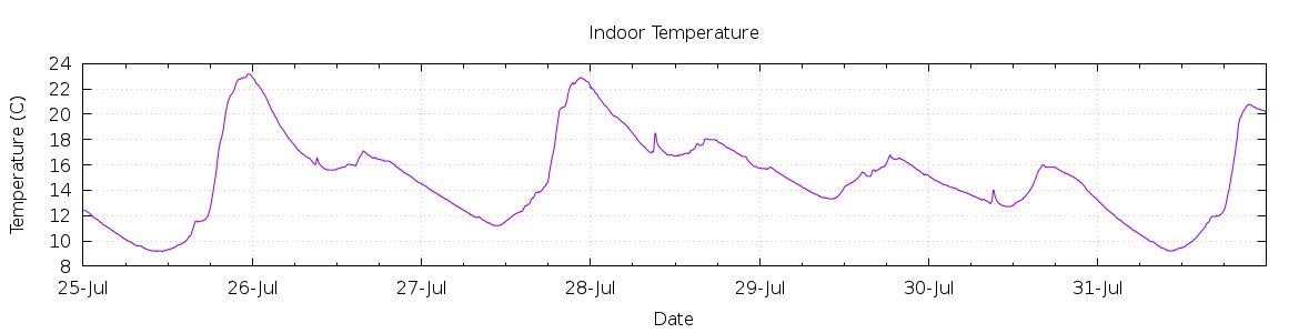 [7-day Indoor Temperature]