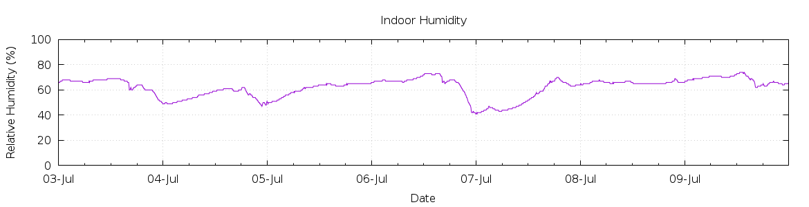 [7-day Humidity]