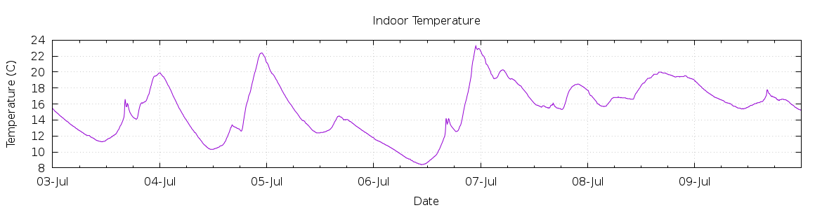 [7-day Indoor Temperature]