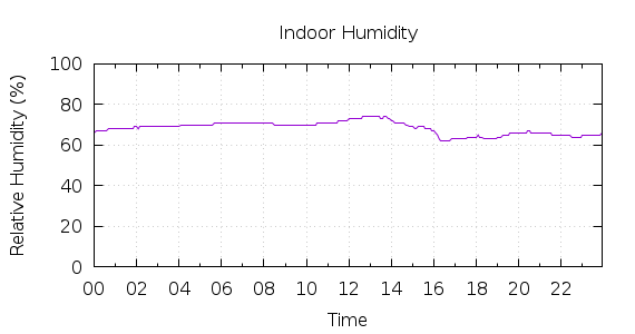 [1-day Humidity]