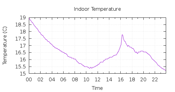 [1-day Indoor Temperature]