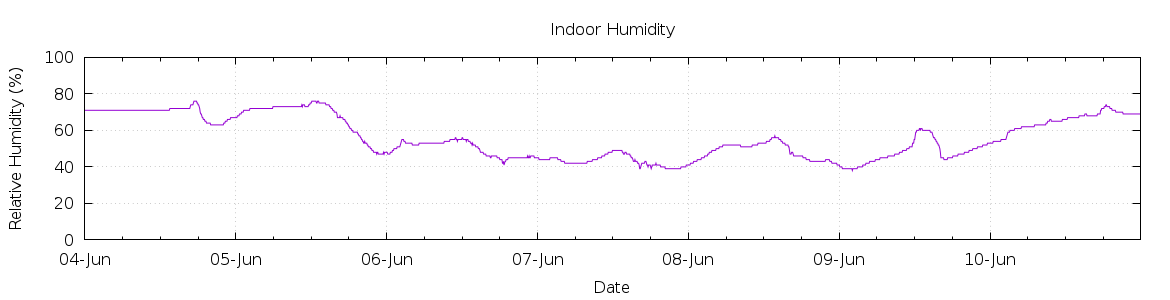 [7-day Humidity]