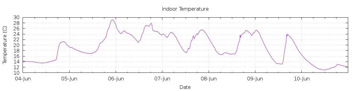 [7-day Indoor Temperature]