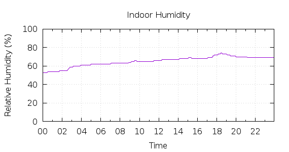 [1-day Humidity]