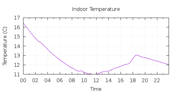 [1-day Indoor Temperature]