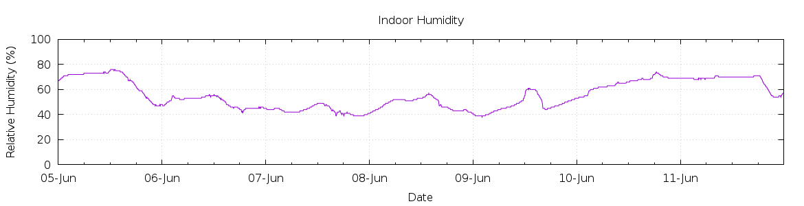 [7-day Humidity]