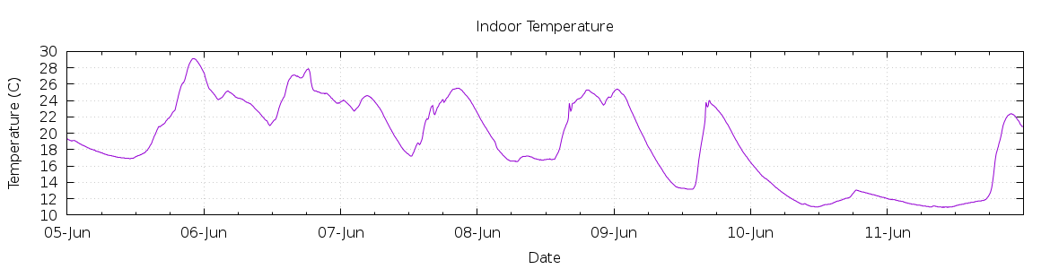 [7-day Indoor Temperature]