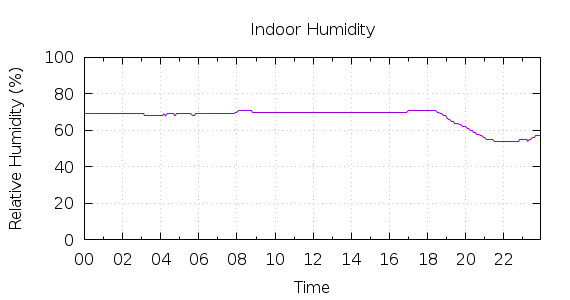 [1-day Humidity]