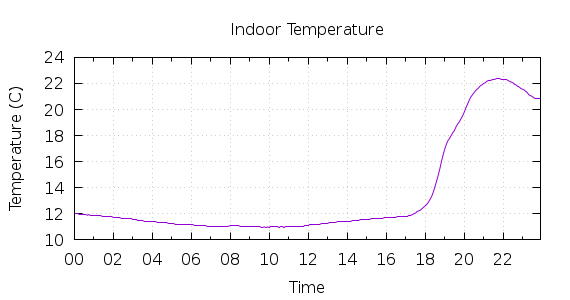 [1-day Indoor Temperature]