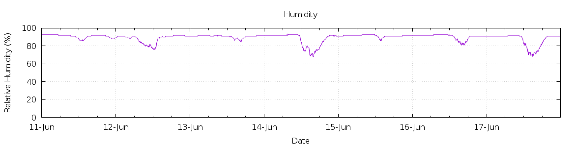 [7-day Humidity]