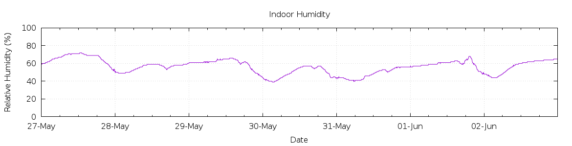 [7-day Humidity]