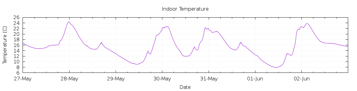 [7-day Indoor Temperature]