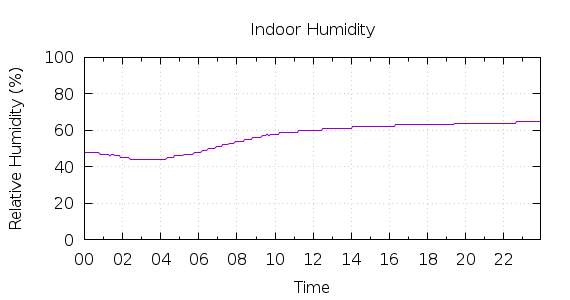 [1-day Humidity]