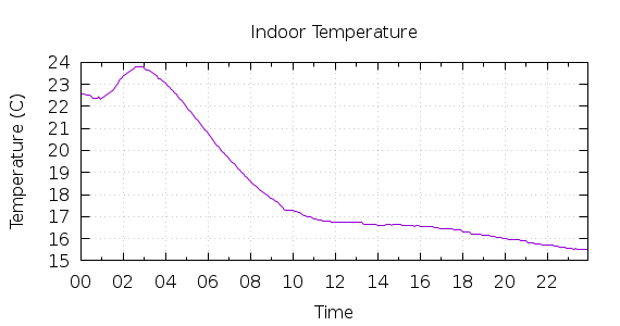 [1-day Indoor Temperature]