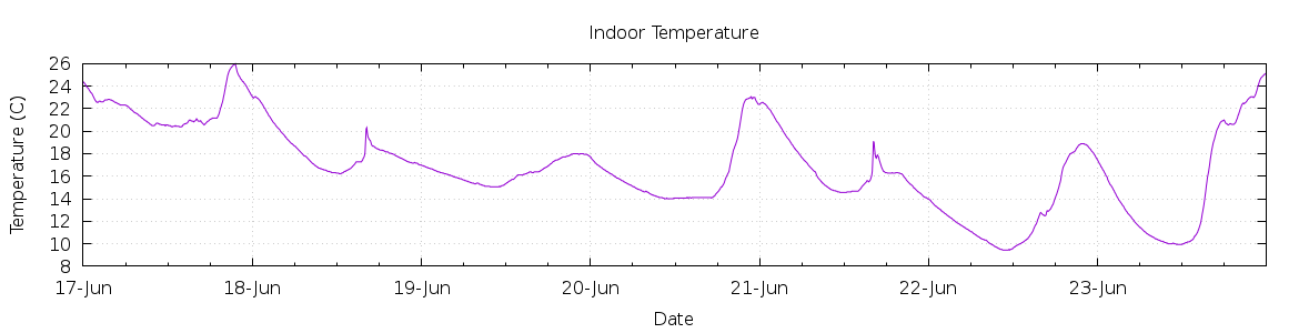 [7-day Indoor Temperature]