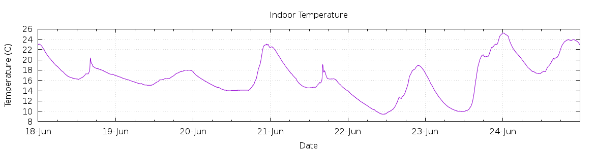 [7-day Indoor Temperature]